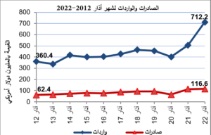  595.6 مليون دولار قيمة عجز الميزان التجاري الفلسطيني في آذار 2022