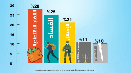نتائج استطلاع الرأي العام السنوي حول واقع الفساد ومكافحته في فلسطين لعام 2022