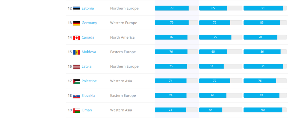 ضمن تقرير منظمة البيانات المفتوحة للعام 2022: فلسطين 17 عالمياً والثانية على دول غرب آسيا