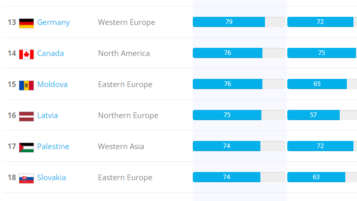 ضمن تقرير منظمة البيانات المفتوحة للعام 2022: فلسطين 17 عالمياً والثانية على دول غرب آسيا