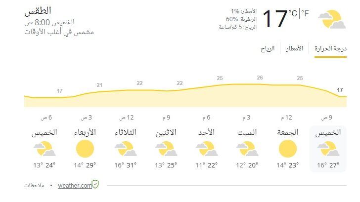 حالة الطقس: ارتفاع آخر على درجات الحرارة