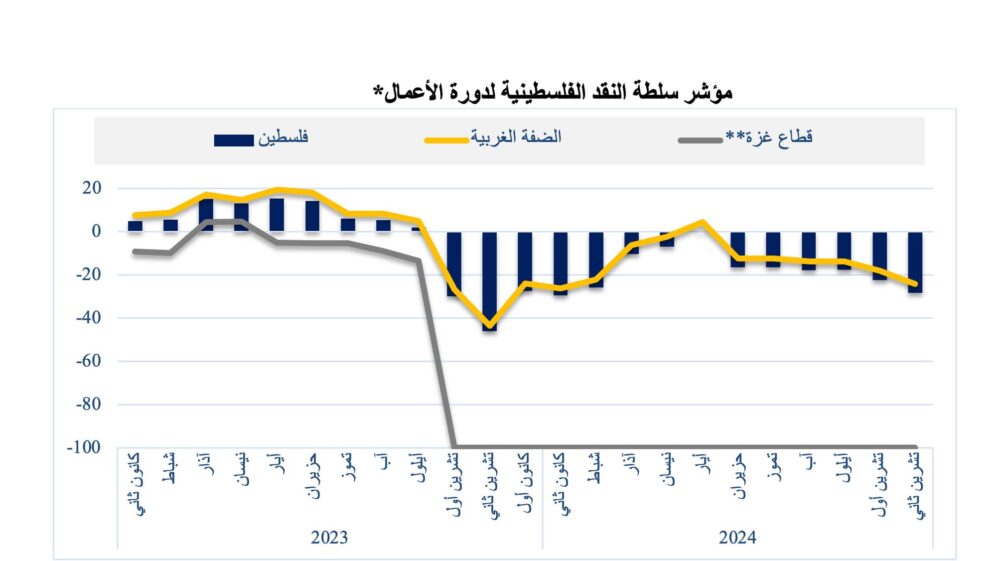 سلطة النقد تعلن نتائج مؤشرها لدورة الأعمال: تراجع ملحوظ في المؤشر الكلي
