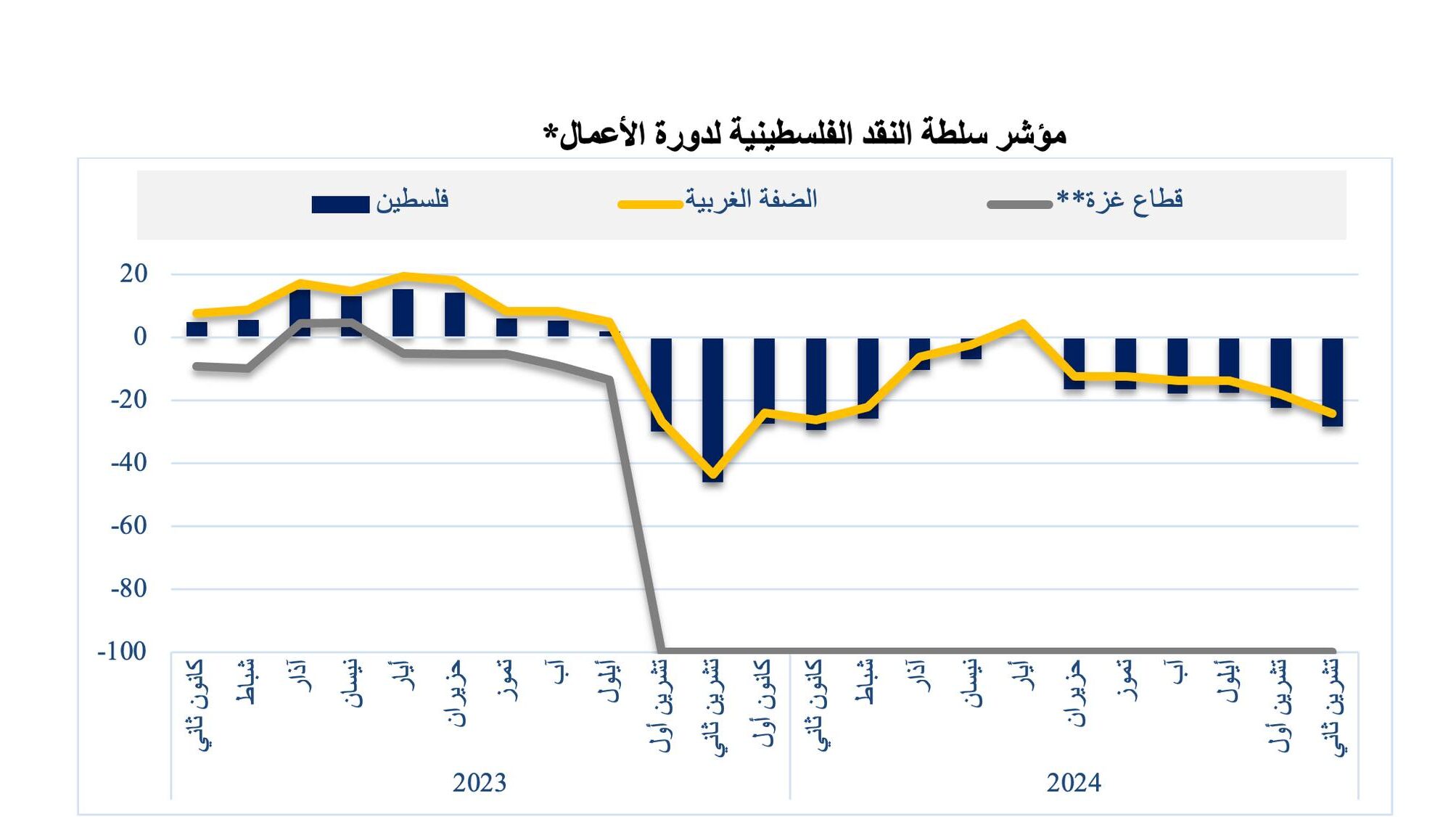 سلطة النقد تعلن نتائج مؤشرها لدورة الأعمال: تراجع ملحوظ في المؤشر الكلي