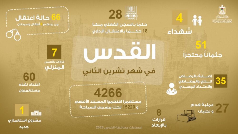 رصدت محافظة القدس انتهاكات الاحتلال الإسرائيلي في المحافظة خلال شهر تشرين الثاني/ نوفمبر المنصرم، التي تركزت في الاعتقالات وقرارات الحبس الفعلي وعمليات الهدم وقرارات الإخلاء والإبعاد والحبس المنزلي. الشهداء شهدت محافظة القدس المحتلة خلال شهر تشرين الثاني/نوفمبر 2025، تصاعدًا في وتيرة الانتهاكات التي تنفذها قوات الاحتلال الإسرائيلي، والتي تجسدت في استمرار سياسة الإعدام الميداني بحق أبناء الشعب الفلسطيني، ضمن سلسلة من الاعتداءات المتزايدة شملت المداهمات العسكرية والملاحقات المنظمة للعمال. وفي هذا السياق، ارتقى أربعة شهداء في المحافظة، بينهم الطفلان محمد عبد الله اتيم، ومحمد رشاد فضل قاسم (كلاهما يبلغ من العمر 16 عامًا)، اللذان استُشهدا برصاص الاحتلال في بلدة الجديرة شمال القدس، حيث تعمدت القوات الإسرائيلية احتجاز جثمانيهما، ليضافا إلى قائمة شهداء القدس المحتجزة جثامينهم لدى سلطات الاحتلال. كما استُشهد الشاب عمرو خالد المربوع (18 عامًا) والطفل سامي مشايخ (16 عامًا) خلال اقتحام قوات الاحتلال لبلدة كفر عقب شمال المدينة، إذ أطلق الجنود الرصاص الحيّ بكثافة تجاه المنازل والسكان، ما أدى إلى استشهادهما. وقد شُيِّع جثمانيهما في اليوم التالي وسط حالة من الغضب الشعبي العارم، تعبيرًا عن رفض الجرائم المتواصلة التي يرتكبها الاحتلال بحق الفلسطينيين. الشهداء المحتجزة جثامينهم مع احتجاز جثماني الشهيدين الطفلين محمد عبد الله اتيم ومحمد رشاد فضل قاسم، ارتفع عدد الشهداء المقدسيين الذين لا تزال سلطات الاحتلال تحتجز جثامينهم في ثلاجات الموتى ومقابر الأرقام إلى 51 شهيدًا، أقدمهم الشهيد جاسر شتات، الذي تحتجز جثمانه منذ عام 1968. اعتداءات المستعمرين شهدت محافظة القدس خلال شهر تشرين الثاني/نوفمبر 2025، تصعيدًا منهجيًا في اعتداءات المستوطنين، حيث وثّقت محافظة القدس وقوع (60) اعتداءً، من بينها (13) حالة إيذاء جسدي. وتنوّعت هذه الانتهاكات بين اقتحامات متكررة للمسجد الأقصى المبارك، وهجمات موسعة استهدفت التجمعات البدوية، وعمليات إحراق متعمدة للممتلكات، إلى جانب اعتداءات طالت التجار والمزارعين في مختلف أنحاء المدينة، في سياق سياسة ممنهجة تهدف إلى التضييق على الوجود الفلسطيني وتعزيز السيطرة الاستيطانية. الإصابات ورصدت محافظة القدس خلال الشهر ذاته ما مجموعه (35) إصابة، توزعت بين إصابات بالرصاص الحي والمعدني المغلف بالمطاط، وحالات اعتداء بالضرب، وإغماءات، وإصابات ناجمة عن السقوط أثناء محاولة اجتياز جدار الفصل والتوسع العنصري. الجرائم والانتهاكات في المسجد الأقصى المبارك وشهد المسجد الأقصى المبارك خلال شهر تشرين الثاني/نوفمبر 2025، تصعيدًا خطيرًا ومنهجيًا في وتيرة الاعتداءات الإسرائيلية، في إطار محاولات متواصلة لفرض واقع تهويدي جديد داخل الحرم القدسي الشريف. فقد وثّقت محافظة القدس اقتحام (4,266) مستوطنًا لباحات المسجد، إلى جانب دخول (15,220) شخصًا آخرين تحت غطاء ما يُسمى بـ"السياحة"، في سياق مخططات تهدف إلى تكريس سيادة الاحتلال على المسجد ومحيطه. واتسمت هذه الاقتحامات بطابع طقوسي واستفزازي متزايد، تمثل في أداء شعائر تلمودية علنية، وتنظيم جولات ممنهجة للمجموعات الطلابية، إضافة إلى اعتداءات مباشرة طالت الحراس والمصلين والمقابر المحيطة. كما شهد الشهر محاولات تهويدية أكثر جرأة، تمثلت في إدخال قرابين حيوانية إلى داخل المسجد، ومساعٍ لفرض طابع ديني يهودي على المنطقة الشرقية وباب الرحمة. حالات الاعتقال ورصدت محافظة القدس خلال شهر تشرين الثاني المنصرم تصعيدًا خطيرًا في سياسة القمع والاعتقال التي تنتهجها سلطات الاحتلال الإسرائيلي بحق المقدسيين، حيث تم توثيق (66) حالة اعتقال، من بينها (8) أطفال وسيدتان، في مؤشر واضح على استمرار النهج المنهجي لاستهداف سكان المدينة، لا سيما الفئات الأكثر ضعفًا وهشاشة. قرارات محاكم الاحتلال بحق المعتقلين وتواصل محاكم الاحتلال الإسرائيلي إصدار أحكام تعسفية بحق المعتقلين الفلسطينيين، تتضمن السجن لمدد متفاوتة، وفرض الحبس المنزلي القسري، إلى جانب قرارات بالإبعاد عن أماكن السكن أو العبادة، وفرض غرامات مالية باهظة تُثقل كاهل الأسر المقدسية. كما تستمر هذه المحاكم في تمديد الاعتقال الإداري لعدد من الأسرى دون تقديم لوائح اتهام واضحة، وفي بعض الحالات لفترات تمتد لسنوات، في انتهاك صارخ لمبادئ العدالة وضمانات المحاكمة العادلة. السجن الفعلي ورصدت محافظة القدس خلال الشهر نفسه استمرارًا واضحًا في سياسة العقوبات القمعية التي تنتهجها سلطات الاحتلال بحق الأسرى المقدسيين، حيث تم توثيق صدور (28) حكمًا وقرارًا، توزعت بين (10) أحكام بالسجن الفعلي و(18) أمرًا بالاعتقال الإداري. وتعكس هذه القرارات تصعيدًا ممنهجًا في استخدام القضاء الإسرائيلي كأداة لإحكام القبضة على المجتمع المقدسي عبر تمديد الاعتقالات المتكررة دون تُهم، وفرض أحكام طويلة وغرامات مالية مرتفعة وصلت في بعض الحالات إلى 6000 شيكل. الحبس المنزلي ورصدت محافظة القدس خلال هذا الشهر صدور (7) قرارات بالحبس المنزلي، تفاوتت مدتها وطالت أفرادًا من مناطق مختلفة، بينهم فتية وأطفال، ما يعكس استمرار الاحتلال في استهداف الفئات الأضعف ضمن أدواته القمعية. قرارات الإبعاد ووثّقت صدور (8) قرارات إبعاد، من بينها (6) قرارات بالإبعاد عن المسجد الأقصى المبارك، ما يعكس استمرار الاحتلال في استهداف حراس المسجد ومرتاديه والناشطين المقدسيين بشكل ممنهج. عمليات الهدم والتجريف والاستيلاء على الممتلكات كما رصدت محافظة القدس خلال شهر تشرين الثاني/نوفمبر 2025، تصاعدًا جديدًا وخطيرًا في سياسة الهدم والتجريف التي تواصل سلطات الاحتلال الإسرائيلي تنفيذها بحق الفلسطينيين في المدينة، حيث تم توثيق (27) عملية هدم وتجريف، من بينها (5) عمليات هدم ذاتي أجبر فيها المواطنون على هدم منازلهم ومنشآتهم بأيديهم تحت وطأة التهديد بالغرامات الباهظة، إضافة إلى (21) عملية هدم نفّذتها آليات بلدية الاحتلال وقواتها، إلى جانب عملية تجريف واحدة طالت أرضًا مقدسية. ويعكس هذا الارتفاع استمرارية النهج الاستعماري الهادف إلى اقتلاع الوجود الفلسطيني وإعادة هندسة المشهد الديمغرافي في القدس لصالح المشروع التهويدي. قرارات الهدم والإخلاء القسري والاستيلاء على الأراضي ورصدت محافظة القدس (45) إخطارًا توزعت بين (43) أمر هدم وإخطار واحد بالإخلاء، بالإضافة للاستيلاء على 77.608 دونمات من أراضي العيسوية الشرقية. وتركّزت الإخطارات في الولجة، والبلدة القديمة، ووادي الحمص، والعيسوية، والزعيّم، في مؤشر واضح على استمرار الاحتلال في قضم ما تبقّى من الأحياء المقدسية وإعادة تشكيل محيط المدينة القديمة ومناطق التماس. الجرائم والانتهاكات ضد المؤسسات والمعالم المقدسية وشهدت محافظة القدس المحتلة خلال شهر تشرين الثاني/نوفمبر 2025، تصعيدًا ممنهجًا في الاعتداءات الإسرائيلية التي طالت المؤسسات الدينية، والثقافية، والإعلامية، والاجتماعية، إلى جانب ملاحقة القيادات الوطنية والدينية، في إطار سياسة تهدف إلى إحكام السيطرة على المشهد المدني والروحي في المدينة وتقويض حضورها الفلسطيني. وتنوّعت هذه الاعتداءات بين اقتحامات واعتقالات وفرض قيود على الأنشطة المجتمعية، واستهداف للمؤسسات الثقافية والتعليمية والمراكز الشبابية، ما يعكس استمرار الاحتلال في التضييق على الحياة الفلسطينية في القدس بصورة شاملة. استهداف الشخصيات الوطنية المقدسية وشهدت محافظة القدس خلال شهر تشرين الثاني/نوفمبر 2025، استمرارًا لسياسة الاحتلال الممنهجة في استهداف الشخصيات الدينية، في محاولة لفرض مزيد من القيود على الخطاب المقدسي الحر وتقليص حضوره وتأثيره في الساحة المقدسية. ففي 16 تشرين الثاني، أعلنت سلطات الاحتلال موعد محاكمة خطيب المسجد الأقصى، الشيخ عكرمة صبري، ليوم 18 تشرين الثاني أمام محكمة الصلح في القدس، بزعم "التحريض". وبعد عقد الجلسة، أجّلت المحكمة النظر في الملف إلى 6 كانون الثاني 2026، في إطار ملاحقة قانونية تستند إلى اتهامات مفبركة. المشاريع الاستعمارية ورصدت المحافظة استمرارًا واضحًا في السياسات الاستعمارية الإسرائيلية الرامية إلى تعزيز السيطرة على مدينة القدس وضواحيها، عبر توسيع الاستيطان والاستيلاء على الأراضي وتغيير الطابع الجغرافي والديمغرافي للمدينة. ووفق المتابعة اليومية للإعلانات الصادرة عن ما تسمى بـ"الإدارة المدنية" وبلدية الاحتلال في القدس، إضافةً إلى البيانات التي وثّقها مركز بيت الشرق– جمعية الدراسات العربية، فقد تمّ خلال الشهر رصد (13) مخططًا استعماريًا جديدًا. وتوزعت هذه المخططات بين مخططين تم إيداعهما يشملان بناء (687) وحدة استعمارية على مساحة تُقدّر بـ(34) دونما، إلى جانب مخطط آخر صودق عليه رسميًا يقضي ببناء جسور فوق منطقة عامة مفتوحة لتسهيل الوصول إلى كنيس يهودي. كما شهد الشهر ذاته إقامة (3) بؤر استعمارية جديدة في بادية القدس، وبؤرة أخرى في بلدة صور باهر، إضافة إلى افتتاح وحدات فندقية استيطانية في سلوان. وفي سياق متصل، نشرت سلطات الاحتلال مناقصتين جديدتين لبناء (356) وحدة استعمارية، تتضمنان إنشاء (14) منزلًا منفصلًا مخصّصة لجنود جيش الاحتلال على أراضي بلدة جبع شمالي القدس.