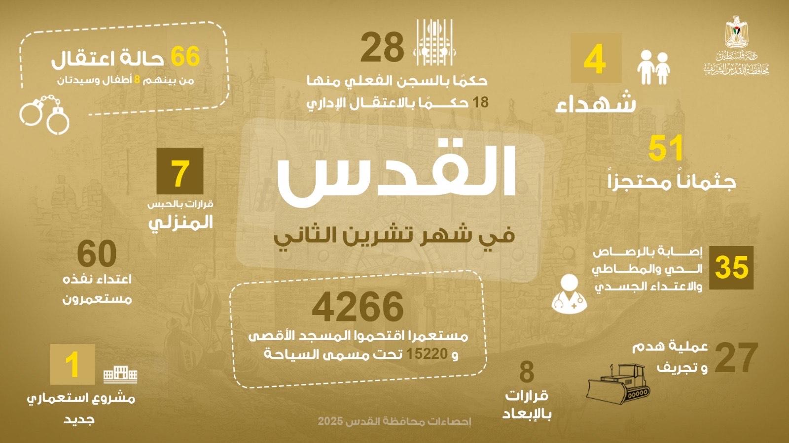 رصدت محافظة القدس انتهاكات الاحتلال الإسرائيلي في المحافظة خلال شهر تشرين الثاني/ نوفمبر المنصرم، التي تركزت في الاعتقالات وقرارات الحبس الفعلي وعمليات الهدم وقرارات الإخلاء والإبعاد والحبس المنزلي. الشهداء شهدت محافظة القدس المحتلة خلال شهر تشرين الثاني/نوفمبر 2025، تصاعدًا في وتيرة الانتهاكات التي تنفذها قوات الاحتلال الإسرائيلي، والتي تجسدت في استمرار سياسة الإعدام الميداني بحق أبناء الشعب الفلسطيني، ضمن سلسلة من الاعتداءات المتزايدة شملت المداهمات العسكرية والملاحقات المنظمة للعمال. وفي هذا السياق، ارتقى أربعة شهداء في المحافظة، بينهم الطفلان محمد عبد الله اتيم، ومحمد رشاد فضل قاسم (كلاهما يبلغ من العمر 16 عامًا)، اللذان استُشهدا برصاص الاحتلال في بلدة الجديرة شمال القدس، حيث تعمدت القوات الإسرائيلية احتجاز جثمانيهما، ليضافا إلى قائمة شهداء القدس المحتجزة جثامينهم لدى سلطات الاحتلال. كما استُشهد الشاب عمرو خالد المربوع (18 عامًا) والطفل سامي مشايخ (16 عامًا) خلال اقتحام قوات الاحتلال لبلدة كفر عقب شمال المدينة، إذ أطلق الجنود الرصاص الحيّ بكثافة تجاه المنازل والسكان، ما أدى إلى استشهادهما. وقد شُيِّع جثمانيهما في اليوم التالي وسط حالة من الغضب الشعبي العارم، تعبيرًا عن رفض الجرائم المتواصلة التي يرتكبها الاحتلال بحق الفلسطينيين. الشهداء المحتجزة جثامينهم مع احتجاز جثماني الشهيدين الطفلين محمد عبد الله اتيم ومحمد رشاد فضل قاسم، ارتفع عدد الشهداء المقدسيين الذين لا تزال سلطات الاحتلال تحتجز جثامينهم في ثلاجات الموتى ومقابر الأرقام إلى 51 شهيدًا، أقدمهم الشهيد جاسر شتات، الذي تحتجز جثمانه منذ عام 1968. اعتداءات المستعمرين شهدت محافظة القدس خلال شهر تشرين الثاني/نوفمبر 2025، تصعيدًا منهجيًا في اعتداءات المستوطنين، حيث وثّقت محافظة القدس وقوع (60) اعتداءً، من بينها (13) حالة إيذاء جسدي. وتنوّعت هذه الانتهاكات بين اقتحامات متكررة للمسجد الأقصى المبارك، وهجمات موسعة استهدفت التجمعات البدوية، وعمليات إحراق متعمدة للممتلكات، إلى جانب اعتداءات طالت التجار والمزارعين في مختلف أنحاء المدينة، في سياق سياسة ممنهجة تهدف إلى التضييق على الوجود الفلسطيني وتعزيز السيطرة الاستيطانية. الإصابات ورصدت محافظة القدس خلال الشهر ذاته ما مجموعه (35) إصابة، توزعت بين إصابات بالرصاص الحي والمعدني المغلف بالمطاط، وحالات اعتداء بالضرب، وإغماءات، وإصابات ناجمة عن السقوط أثناء محاولة اجتياز جدار الفصل والتوسع العنصري. الجرائم والانتهاكات في المسجد الأقصى المبارك وشهد المسجد الأقصى المبارك خلال شهر تشرين الثاني/نوفمبر 2025، تصعيدًا خطيرًا ومنهجيًا في وتيرة الاعتداءات الإسرائيلية، في إطار محاولات متواصلة لفرض واقع تهويدي جديد داخل الحرم القدسي الشريف. فقد وثّقت محافظة القدس اقتحام (4,266) مستوطنًا لباحات المسجد، إلى جانب دخول (15,220) شخصًا آخرين تحت غطاء ما يُسمى بـ"السياحة"، في سياق مخططات تهدف إلى تكريس سيادة الاحتلال على المسجد ومحيطه. واتسمت هذه الاقتحامات بطابع طقوسي واستفزازي متزايد، تمثل في أداء شعائر تلمودية علنية، وتنظيم جولات ممنهجة للمجموعات الطلابية، إضافة إلى اعتداءات مباشرة طالت الحراس والمصلين والمقابر المحيطة. كما شهد الشهر محاولات تهويدية أكثر جرأة، تمثلت في إدخال قرابين حيوانية إلى داخل المسجد، ومساعٍ لفرض طابع ديني يهودي على المنطقة الشرقية وباب الرحمة. حالات الاعتقال ورصدت محافظة القدس خلال شهر تشرين الثاني المنصرم تصعيدًا خطيرًا في سياسة القمع والاعتقال التي تنتهجها سلطات الاحتلال الإسرائيلي بحق المقدسيين، حيث تم توثيق (66) حالة اعتقال، من بينها (8) أطفال وسيدتان، في مؤشر واضح على استمرار النهج المنهجي لاستهداف سكان المدينة، لا سيما الفئات الأكثر ضعفًا وهشاشة. قرارات محاكم الاحتلال بحق المعتقلين وتواصل محاكم الاحتلال الإسرائيلي إصدار أحكام تعسفية بحق المعتقلين الفلسطينيين، تتضمن السجن لمدد متفاوتة، وفرض الحبس المنزلي القسري، إلى جانب قرارات بالإبعاد عن أماكن السكن أو العبادة، وفرض غرامات مالية باهظة تُثقل كاهل الأسر المقدسية. كما تستمر هذه المحاكم في تمديد الاعتقال الإداري لعدد من الأسرى دون تقديم لوائح اتهام واضحة، وفي بعض الحالات لفترات تمتد لسنوات، في انتهاك صارخ لمبادئ العدالة وضمانات المحاكمة العادلة. السجن الفعلي ورصدت محافظة القدس خلال الشهر نفسه استمرارًا واضحًا في سياسة العقوبات القمعية التي تنتهجها سلطات الاحتلال بحق الأسرى المقدسيين، حيث تم توثيق صدور (28) حكمًا وقرارًا، توزعت بين (10) أحكام بالسجن الفعلي و(18) أمرًا بالاعتقال الإداري. وتعكس هذه القرارات تصعيدًا ممنهجًا في استخدام القضاء الإسرائيلي كأداة لإحكام القبضة على المجتمع المقدسي عبر تمديد الاعتقالات المتكررة دون تُهم، وفرض أحكام طويلة وغرامات مالية مرتفعة وصلت في بعض الحالات إلى 6000 شيكل. الحبس المنزلي ورصدت محافظة القدس خلال هذا الشهر صدور (7) قرارات بالحبس المنزلي، تفاوتت مدتها وطالت أفرادًا من مناطق مختلفة، بينهم فتية وأطفال، ما يعكس استمرار الاحتلال في استهداف الفئات الأضعف ضمن أدواته القمعية. قرارات الإبعاد ووثّقت صدور (8) قرارات إبعاد، من بينها (6) قرارات بالإبعاد عن المسجد الأقصى المبارك، ما يعكس استمرار الاحتلال في استهداف حراس المسجد ومرتاديه والناشطين المقدسيين بشكل ممنهج. عمليات الهدم والتجريف والاستيلاء على الممتلكات كما رصدت محافظة القدس خلال شهر تشرين الثاني/نوفمبر 2025، تصاعدًا جديدًا وخطيرًا في سياسة الهدم والتجريف التي تواصل سلطات الاحتلال الإسرائيلي تنفيذها بحق الفلسطينيين في المدينة، حيث تم توثيق (27) عملية هدم وتجريف، من بينها (5) عمليات هدم ذاتي أجبر فيها المواطنون على هدم منازلهم ومنشآتهم بأيديهم تحت وطأة التهديد بالغرامات الباهظة، إضافة إلى (21) عملية هدم نفّذتها آليات بلدية الاحتلال وقواتها، إلى جانب عملية تجريف واحدة طالت أرضًا مقدسية. ويعكس هذا الارتفاع استمرارية النهج الاستعماري الهادف إلى اقتلاع الوجود الفلسطيني وإعادة هندسة المشهد الديمغرافي في القدس لصالح المشروع التهويدي. قرارات الهدم والإخلاء القسري والاستيلاء على الأراضي ورصدت محافظة القدس (45) إخطارًا توزعت بين (43) أمر هدم وإخطار واحد بالإخلاء، بالإضافة للاستيلاء على 77.608 دونمات من أراضي العيسوية الشرقية. وتركّزت الإخطارات في الولجة، والبلدة القديمة، ووادي الحمص، والعيسوية، والزعيّم، في مؤشر واضح على استمرار الاحتلال في قضم ما تبقّى من الأحياء المقدسية وإعادة تشكيل محيط المدينة القديمة ومناطق التماس. الجرائم والانتهاكات ضد المؤسسات والمعالم المقدسية وشهدت محافظة القدس المحتلة خلال شهر تشرين الثاني/نوفمبر 2025، تصعيدًا ممنهجًا في الاعتداءات الإسرائيلية التي طالت المؤسسات الدينية، والثقافية، والإعلامية، والاجتماعية، إلى جانب ملاحقة القيادات الوطنية والدينية، في إطار سياسة تهدف إلى إحكام السيطرة على المشهد المدني والروحي في المدينة وتقويض حضورها الفلسطيني. وتنوّعت هذه الاعتداءات بين اقتحامات واعتقالات وفرض قيود على الأنشطة المجتمعية، واستهداف للمؤسسات الثقافية والتعليمية والمراكز الشبابية، ما يعكس استمرار الاحتلال في التضييق على الحياة الفلسطينية في القدس بصورة شاملة. استهداف الشخصيات الوطنية المقدسية وشهدت محافظة القدس خلال شهر تشرين الثاني/نوفمبر 2025، استمرارًا لسياسة الاحتلال الممنهجة في استهداف الشخصيات الدينية، في محاولة لفرض مزيد من القيود على الخطاب المقدسي الحر وتقليص حضوره وتأثيره في الساحة المقدسية. ففي 16 تشرين الثاني، أعلنت سلطات الاحتلال موعد محاكمة خطيب المسجد الأقصى، الشيخ عكرمة صبري، ليوم 18 تشرين الثاني أمام محكمة الصلح في القدس، بزعم "التحريض". وبعد عقد الجلسة، أجّلت المحكمة النظر في الملف إلى 6 كانون الثاني 2026، في إطار ملاحقة قانونية تستند إلى اتهامات مفبركة. المشاريع الاستعمارية ورصدت المحافظة استمرارًا واضحًا في السياسات الاستعمارية الإسرائيلية الرامية إلى تعزيز السيطرة على مدينة القدس وضواحيها، عبر توسيع الاستيطان والاستيلاء على الأراضي وتغيير الطابع الجغرافي والديمغرافي للمدينة. ووفق المتابعة اليومية للإعلانات الصادرة عن ما تسمى بـ"الإدارة المدنية" وبلدية الاحتلال في القدس، إضافةً إلى البيانات التي وثّقها مركز بيت الشرق– جمعية الدراسات العربية، فقد تمّ خلال الشهر رصد (13) مخططًا استعماريًا جديدًا. وتوزعت هذه المخططات بين مخططين تم إيداعهما يشملان بناء (687) وحدة استعمارية على مساحة تُقدّر بـ(34) دونما، إلى جانب مخطط آخر صودق عليه رسميًا يقضي ببناء جسور فوق منطقة عامة مفتوحة لتسهيل الوصول إلى كنيس يهودي. كما شهد الشهر ذاته إقامة (3) بؤر استعمارية جديدة في بادية القدس، وبؤرة أخرى في بلدة صور باهر، إضافة إلى افتتاح وحدات فندقية استيطانية في سلوان. وفي سياق متصل، نشرت سلطات الاحتلال مناقصتين جديدتين لبناء (356) وحدة استعمارية، تتضمنان إنشاء (14) منزلًا منفصلًا مخصّصة لجنود جيش الاحتلال على أراضي بلدة جبع شمالي القدس.