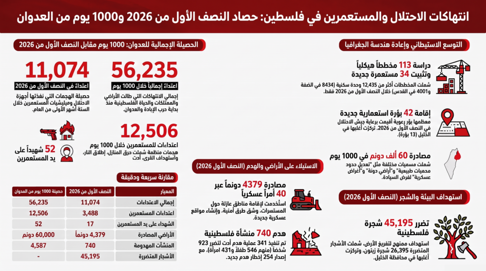 مقاومة الجدار والاستيطان: 11074 اعتداء نفذها الاحتلال ومستوطنيه في النصف الأول من العام 2026"